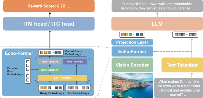 Bi-directional Semantic Alignment for Large Vision Language Model ...
