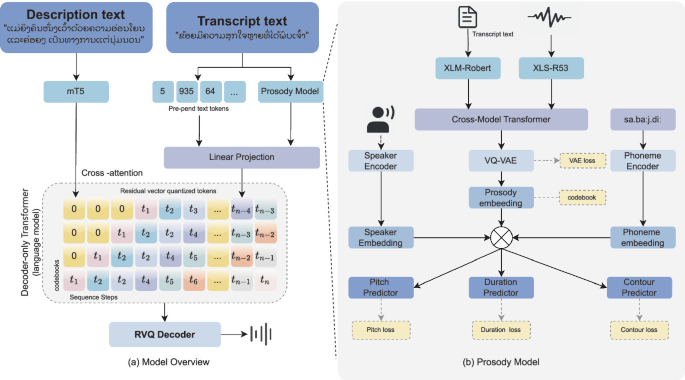 Fine-Grained Prosody-Controllable Lao Speech Synthesis Guided by ...
