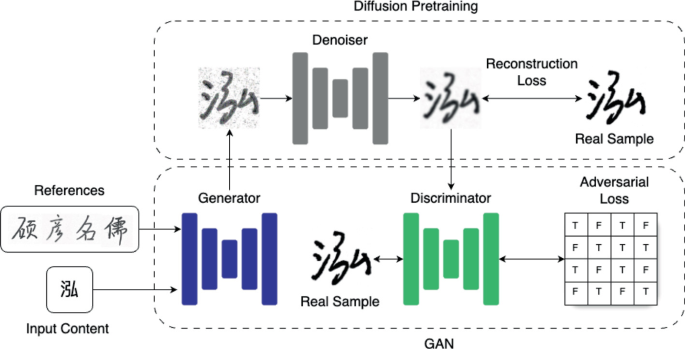 HandDiff-GAN: Handwriting Diffusion-Enhanced Generative Adversarial ...