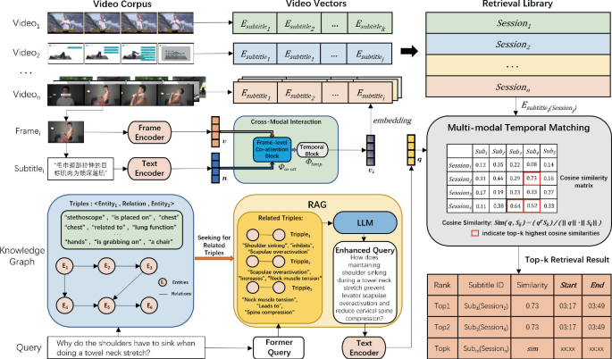 Multi-hop Knowledge-Enhanced Query Reasoning for Multi-modal Medical ...