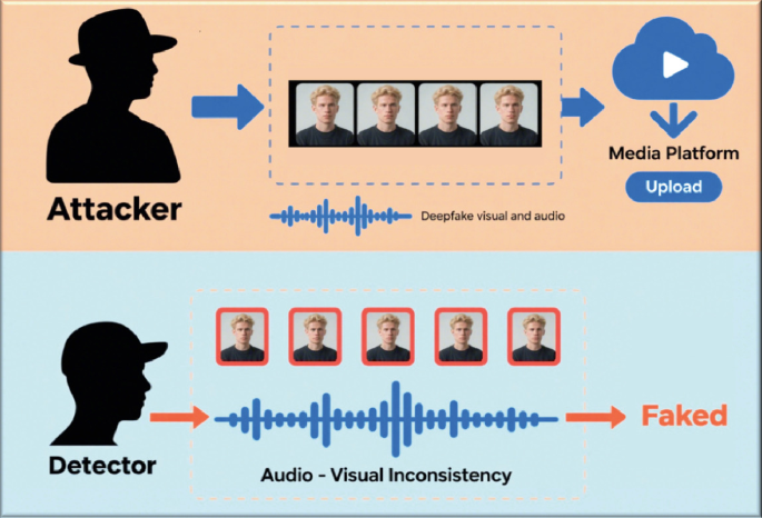 Multimodal Consistency-Driven Deepfake Detection | Springer Nature Link