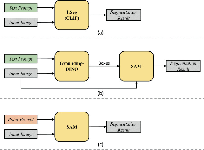 Leveraging Large-Scale Pretrained Vision Foundation Models for Label ...
