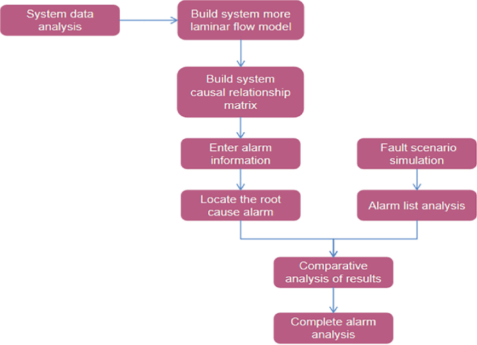 Research on Performance Test of Intelligent Alarm System for Nuclear ...