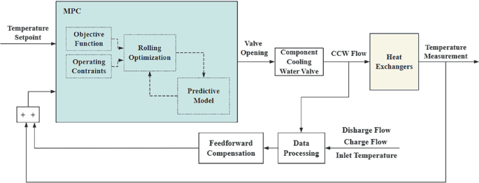 Model Predictive Temperature Control Research on Model Predictive Control Method for Primary-Loop Discharge ...