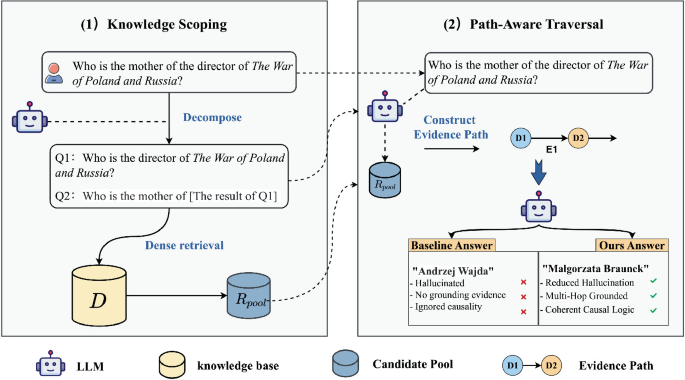 A Path-Aware Framework for Multi-hop Question Answering via Structured ...