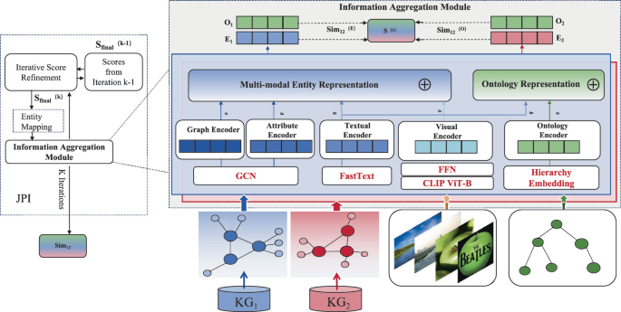 OMEA: Synergizing Ontology Reasoning with Multimodal Information for ...