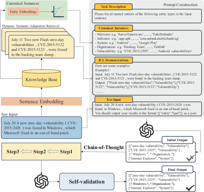 CyberNER-LLM: Cyber Threat Intelligence Named Entity Recognition With ...