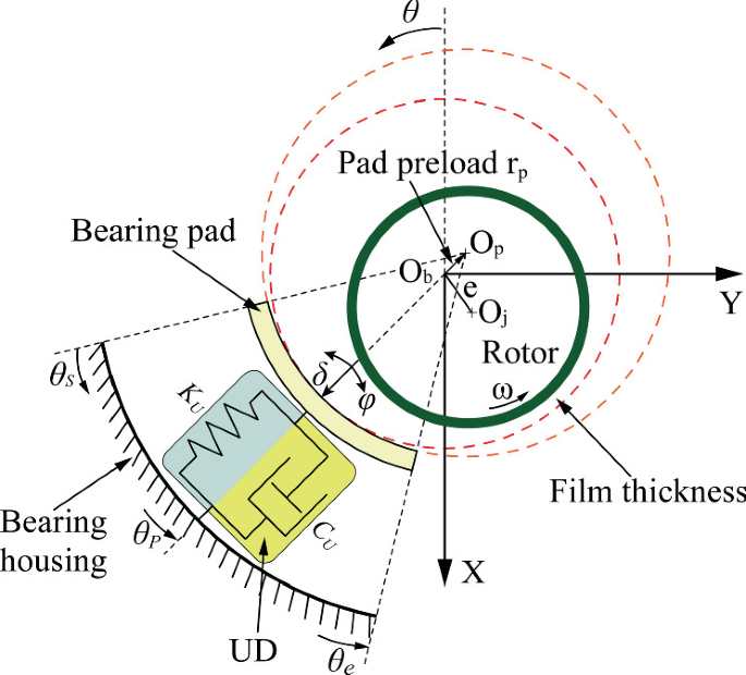 Shielding Effect Rotor Dynamic Characteristics of a Novel Porous Tilting Pad Bearing with ...