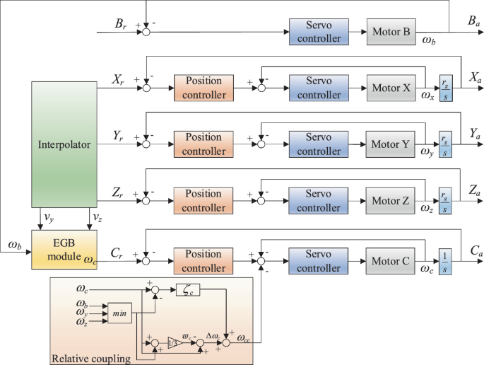 Prediction and Compensation Method for Gear Machining Errors Based on ...