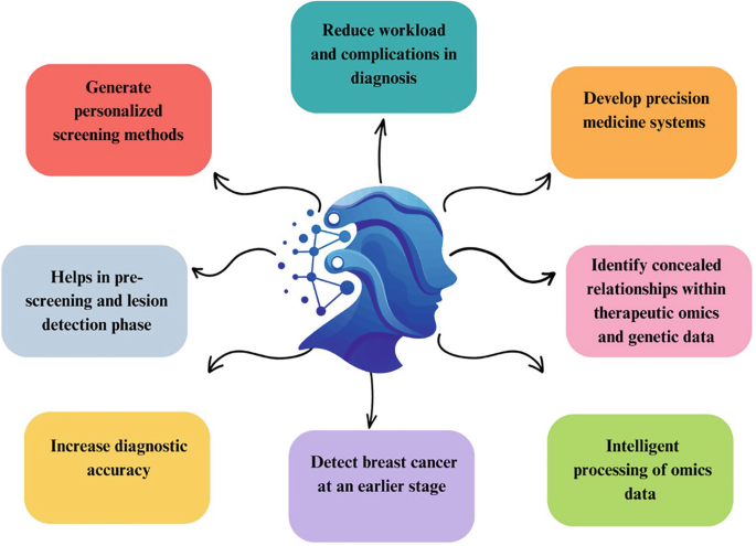 Artificial Intelligence (AI)-Assisted Treatment of Breast Cancer ...