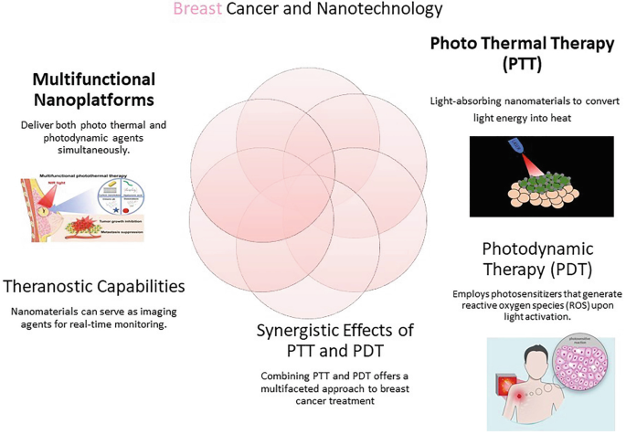 Photothermal and Photodynamic Therapy Using Nanomaterials for Breast ...