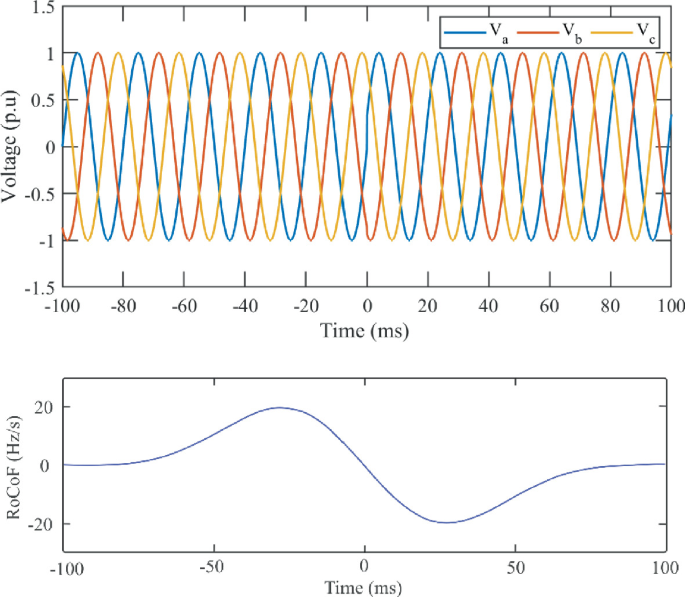 Rocof RoCoF Measurement and Impact on Stability of Inverter Dominated Grids ...