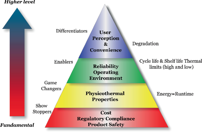 Operations Environment Pyramid Phase Change Materials | Springer Nature Link