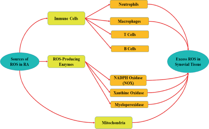 glutathione effect on rheumatoid arthritis Recent Advances in Oxidative Stress Associated AUG26_mask_bright