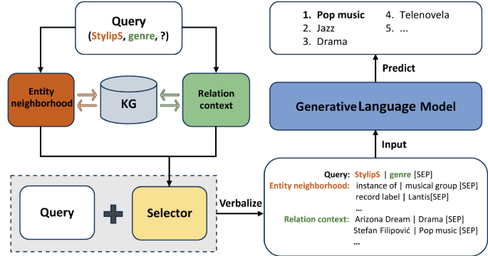 Enhancing Knowledge Graph Completion with Entity Neighborhood and ...