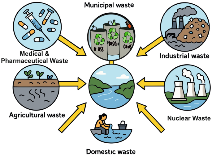 Microbial Nano-biotechnology for Wastewater Research: A Sustainable ...