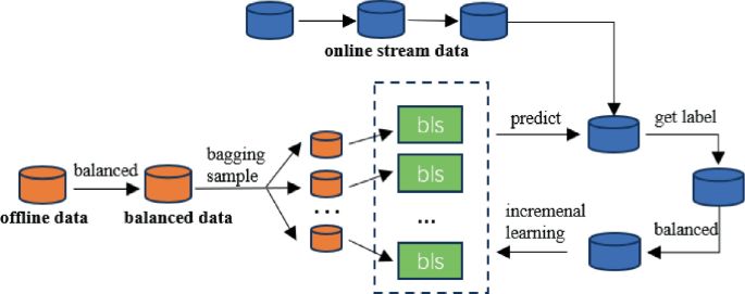 A Incremental Bagging Broad Learning System for Chip Quality Anomaly ...
