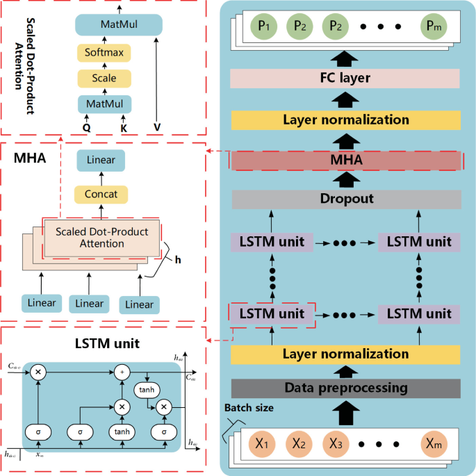 Energy Consumption Parameter Prediction Method Based on LSTM and Multi ...
