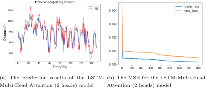 Energy Consumption Parameter Prediction Method Based on LSTM and Multi ...
