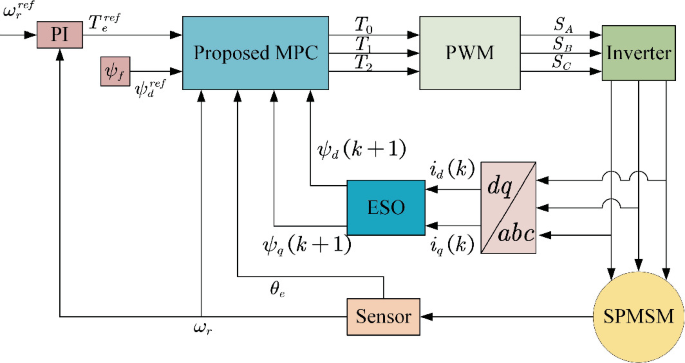 Three-Vector-Based Model Predictive Flux Control For SPMSM Using ...
