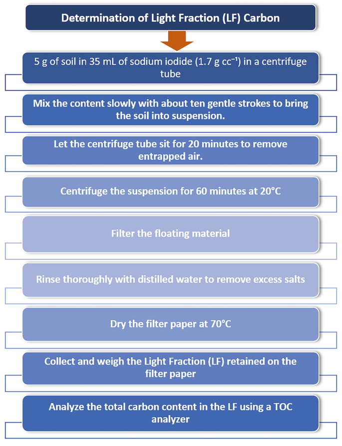 Light Fraction (LF) Carbon | Springer Nature Link