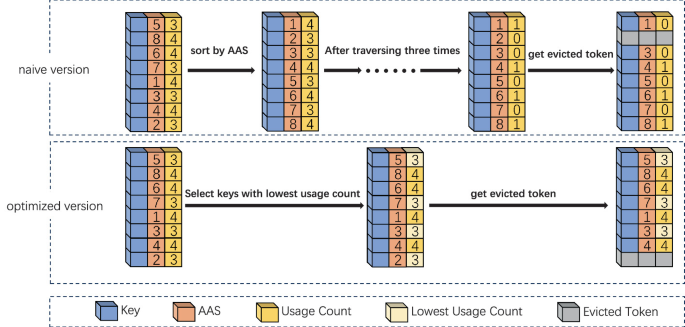 AUV: Efficient KV Cache Eviction for LLMs via Attention Score ...
