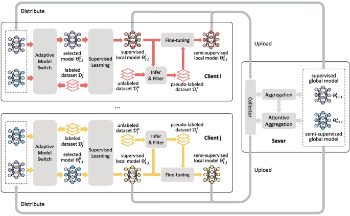 FedAST: Semi-supervised Federated Learning via Adaptively Switched ...