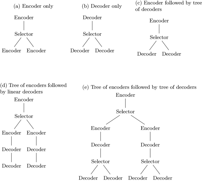 TreeCoders: Trees of Transformers | SpringerLink