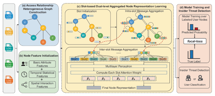 SlotITD: Insider Threat Detection Method Using Slot-Based Heterogeneous ...
