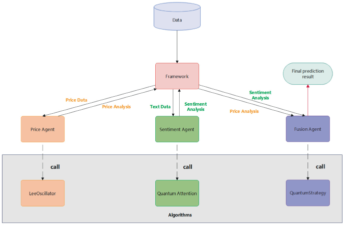 Harnessing Quantum Finance and Sentiment for Multi-agent-Driven ...