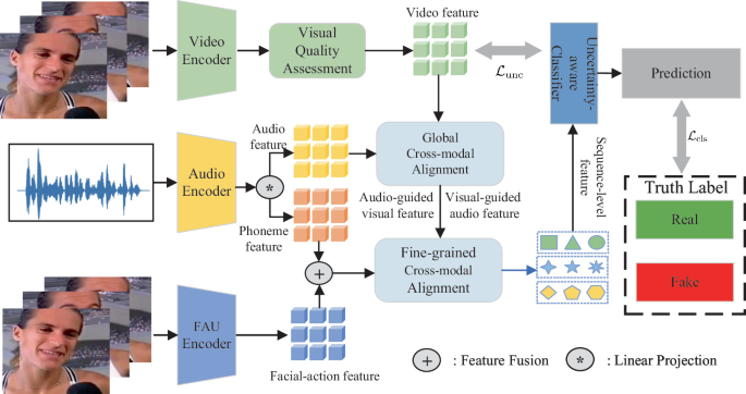 Boosting Video Deepfake Detection via Quality-Aware and Multi-scale ...