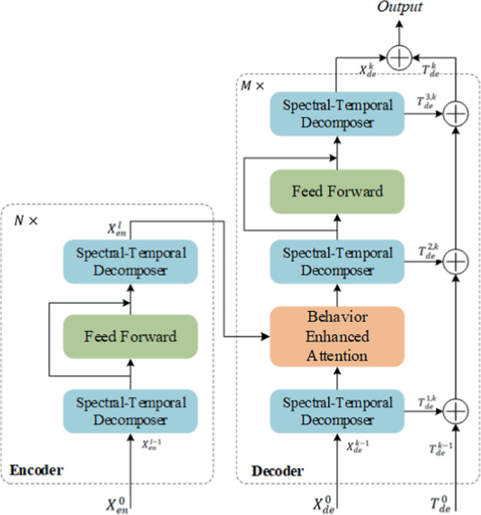 Beformer: Behavior Enhanced Transformer for Task Demand Forecasting in ...