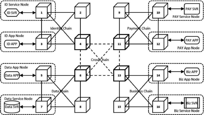 BDSN: Blockchain-Based Data Sharing Network | Springer Nature Link