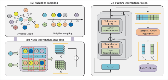 Cryptocurrency Network Anomaly Detection Based on Time-Aware Channel ...