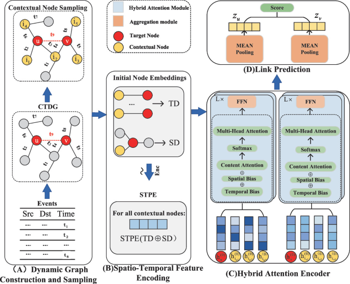 HSTA: Ethereum Phishing Fraud Detection Model Based on Dynamic Graph ...