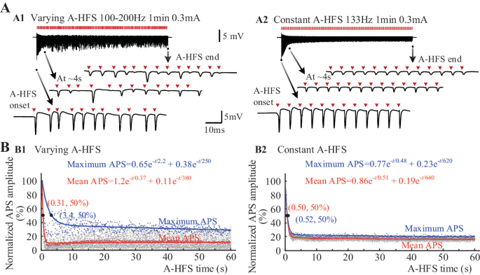 Neuronal Responses to Axonal HFS with Time-Varying Parameters ...