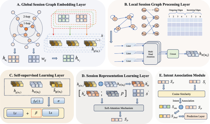 Self-supervised Dual Graph and Intention Association for Session-Based ...