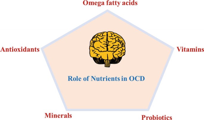 glutathione ocd Quantification of Glutathione and Its Associated Spontaneous Neuronal  Activity in Major Depressive Disorder and Obsessive-Compulsive Disorder