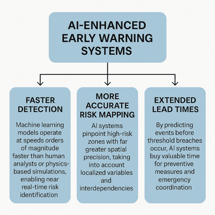 From Signal to Survival: AI-Driven Early Warning Systems for a Climate ...