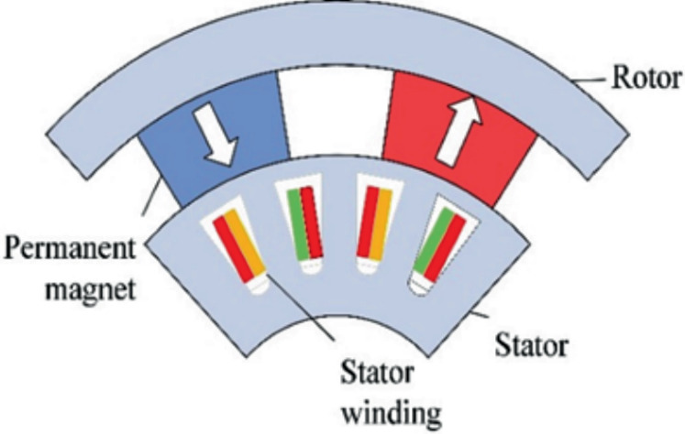 Synchronous Rotor Winding Multi-objective Optimization Design of External Rotor Permanent Magnet ...