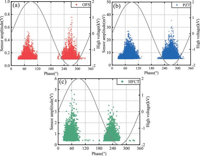 Heterodyne Interferometric Optical Fiber Sensor for Partial Discharge ...