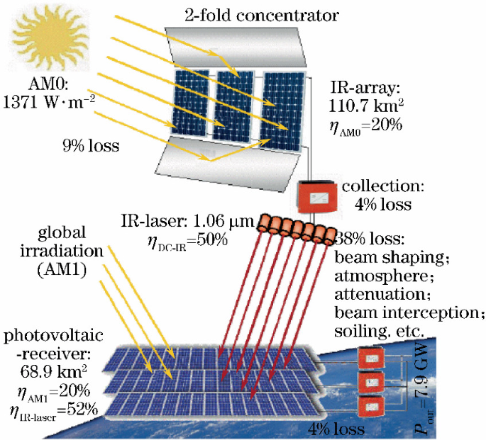 Infrared Solar Research Progress of Laser Wireless Power Transmission Technology ...