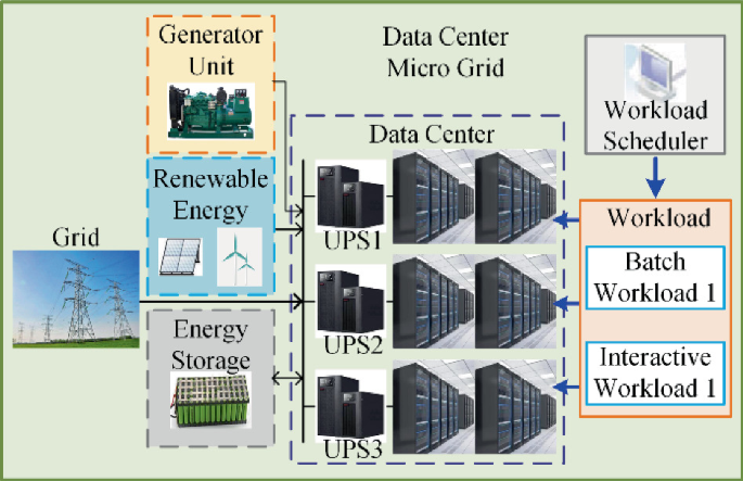 A High-Proportion Renewable Energy Micro Grid Scheduling Method ...