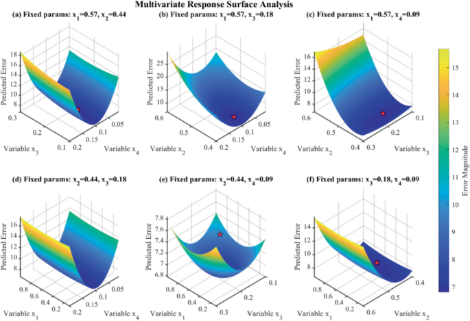 Research on the Establishment and Correction Method of Thermal Model ...