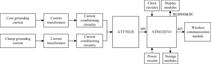 Design and Research of Grounding Current Monitoring and Diagnostic ...