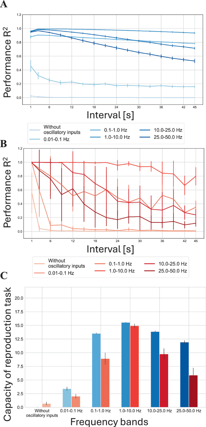 Frequency Specific Effects of Oscillatory Inputs on Timing and Chaotic ...