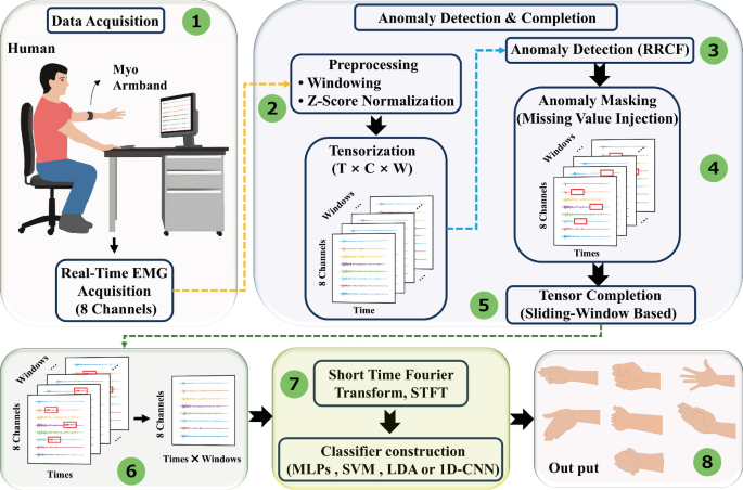 Real-Time Anomaly Detection and Completion in Data Streams Based on ...