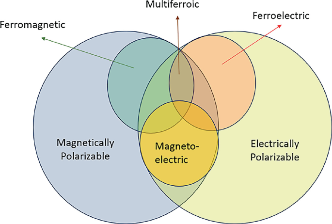 Multiferroic and Magnetoelectric Materials: Fundamentals and Properties ...