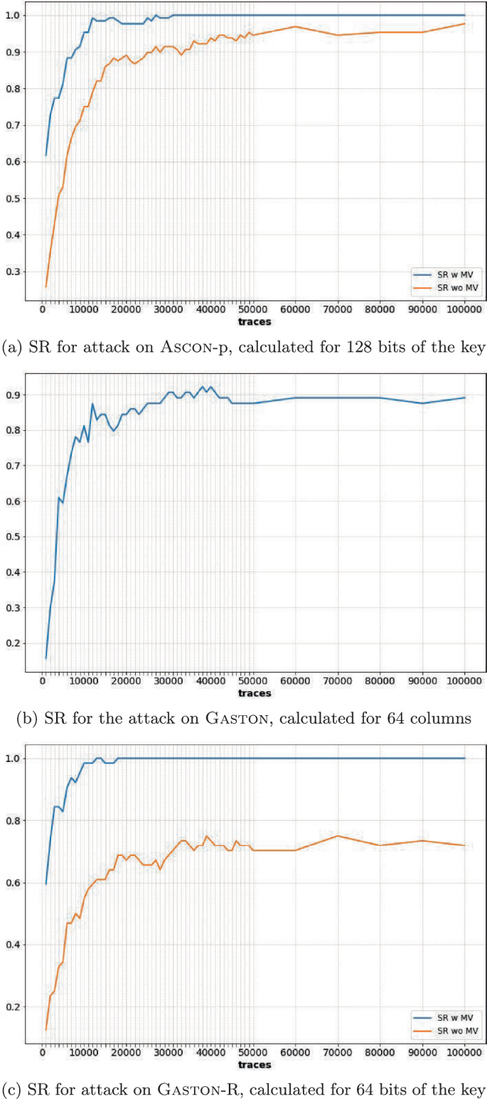 Comparing Gaston with Ascon-p: Side-Channel Analysis and Hardware  Evaluation | Springer Nature Link