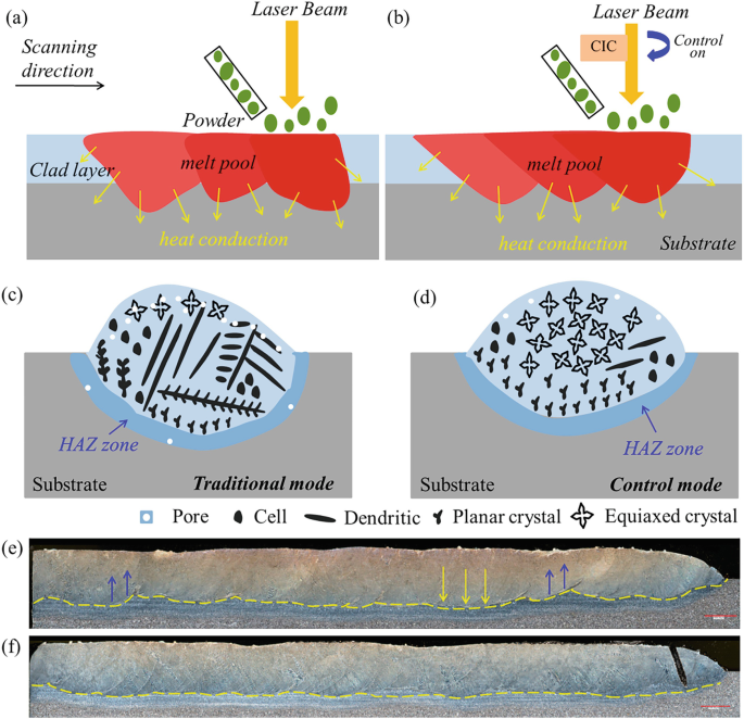 Effect of the Melt Pool In-Situ Control on Microstructure of Laser ...